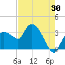 Lostmans River entrance tide chart for Sunday, July 30, 2023