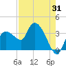 Lostmans River entrance tide chart for Monday, July 31, 2023
