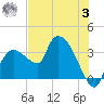 Lostmans River entrance tide chart for Monday, July 3, 2023