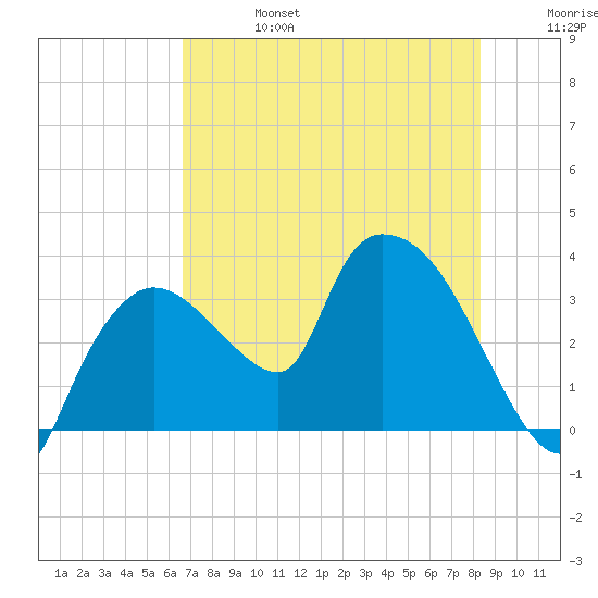 Lostmans River entrance tide chart for Thursday, July 6, 2023