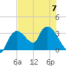 Lostmans River entrance tide chart for Friday, July 7, 2023