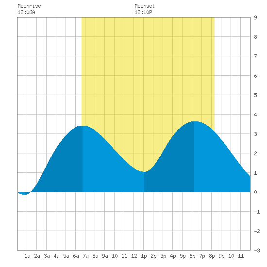 Lostmans River entrance tide chart for Saturday, July 8, 2023