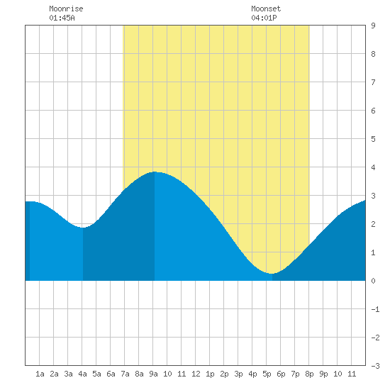 Lostmans River entrance tide chart for Thursday, August 10, 2023