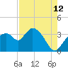 Lostmans River entrance tide chart for Saturday, August 12, 2023