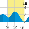 Lostmans River entrance tide chart for Sunday, August 13, 2023