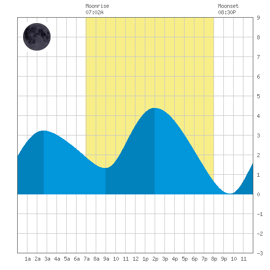 Lostmans River entrance tide chart for Wednesday, August 16, 2023
