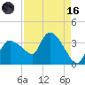 Lostmans River entrance tide chart for Wednesday, August 16, 2023