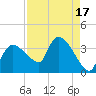 Lostmans River entrance tide chart for Thursday, August 17, 2023