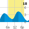 Lostmans River entrance tide chart for Friday, August 18, 2023