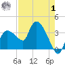 Lostmans River entrance tide chart for Tuesday, August 1, 2023