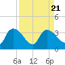 Lostmans River entrance tide chart for Monday, August 21, 2023