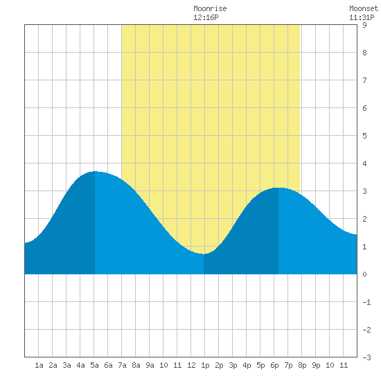 Lostmans River entrance tide chart for Tuesday, August 22, 2023