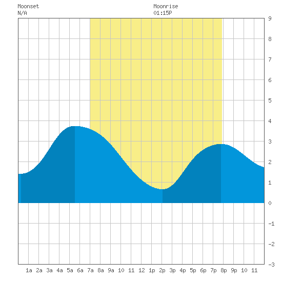Lostmans River entrance tide chart for Wednesday, August 23, 2023