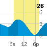 Lostmans River entrance tide chart for Saturday, August 26, 2023