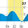 Lostmans River entrance tide chart for Sunday, August 27, 2023