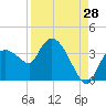 Lostmans River entrance tide chart for Monday, August 28, 2023