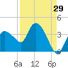 Lostmans River entrance tide chart for Tuesday, August 29, 2023