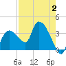 Lostmans River entrance tide chart for Wednesday, August 2, 2023