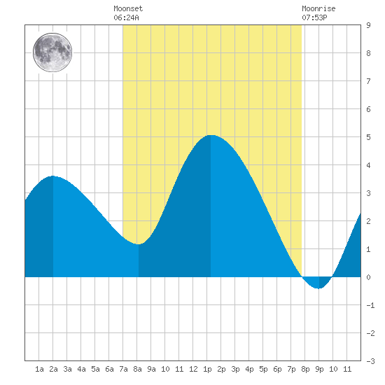 Lostmans River entrance tide chart for Wednesday, August 30, 2023