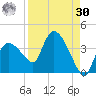 Lostmans River entrance tide chart for Wednesday, August 30, 2023