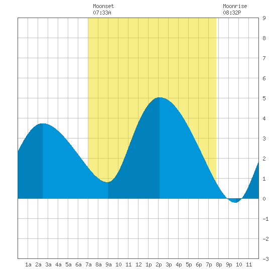Lostmans River entrance tide chart for Thursday, August 31, 2023