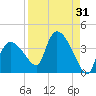 Lostmans River entrance tide chart for Thursday, August 31, 2023