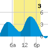 Lostmans River entrance tide chart for Thursday, August 3, 2023