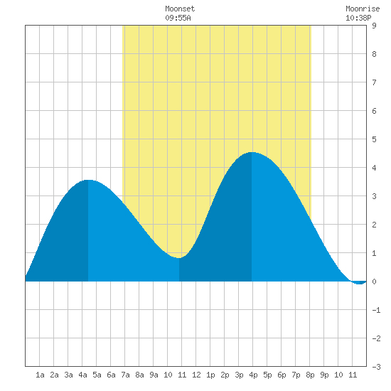 Lostmans River entrance tide chart for Friday, August 4, 2023