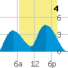 Lostmans River entrance tide chart for Friday, August 4, 2023
