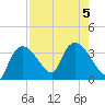 Lostmans River entrance tide chart for Saturday, August 5, 2023