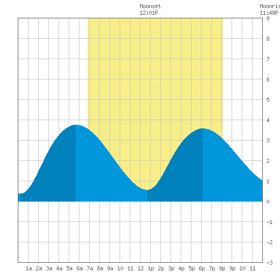 Lostmans River entrance tide chart for Sunday, August 6, 2023