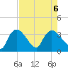 Lostmans River entrance tide chart for Sunday, August 6, 2023