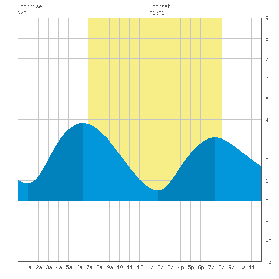 Lostmans River entrance tide chart for Monday, August 7, 2023