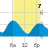 Lostmans River entrance tide chart for Monday, August 7, 2023