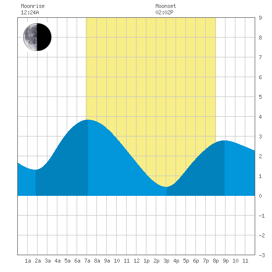 Lostmans River entrance tide chart for Tuesday, August 8, 2023