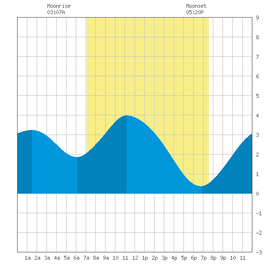 Lostmans River entrance tide chart for Sunday, September 10, 2023