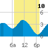 Lostmans River entrance tide chart for Sunday, September 10, 2023