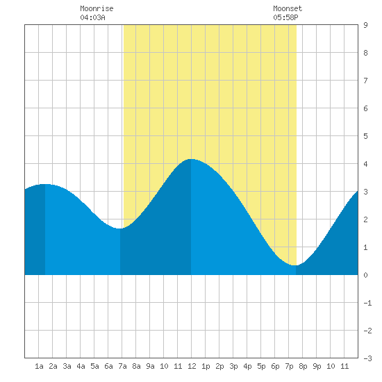 Lostmans River entrance tide chart for Monday, September 11, 2023