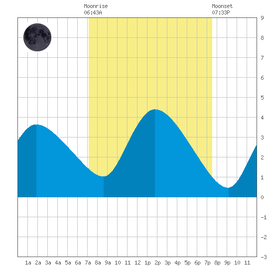 Lostmans River entrance tide chart for Thursday, September 14, 2023