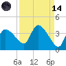 Lostmans River entrance tide chart for Thursday, September 14, 2023