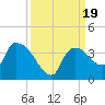 Lostmans River entrance tide chart for Tuesday, September 19, 2023