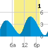 Lostmans River entrance tide chart for Friday, September 1, 2023