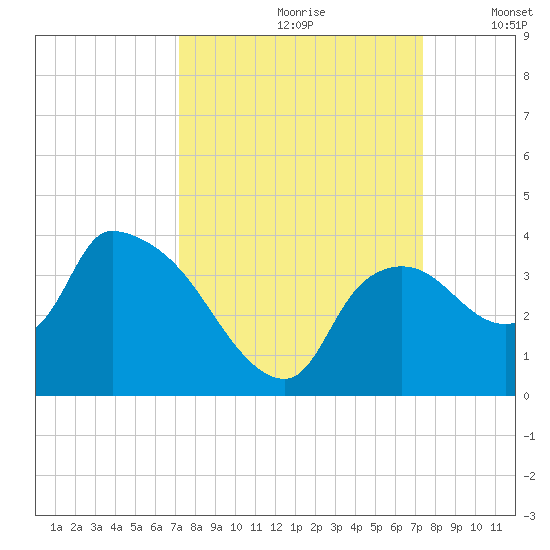 Lostmans River entrance tide chart for Wednesday, September 20, 2023
