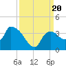Lostmans River entrance tide chart for Wednesday, September 20, 2023