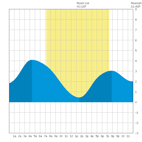 Lostmans River entrance tide chart for Thursday, September 21, 2023