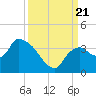 Lostmans River entrance tide chart for Thursday, September 21, 2023