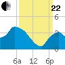 Lostmans River entrance tide chart for Friday, September 22, 2023