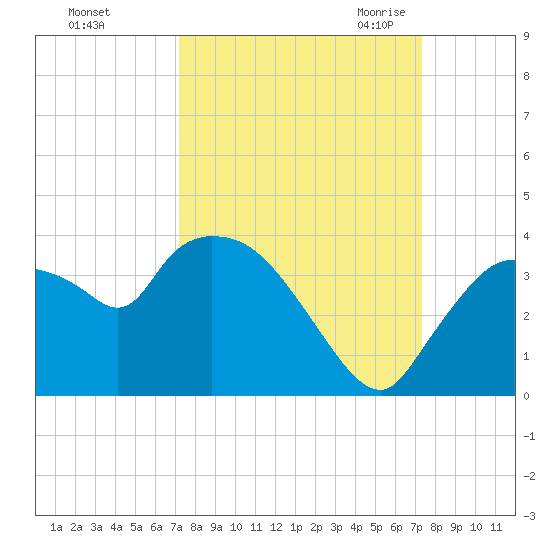 Lostmans River entrance tide chart for Sunday, September 24, 2023