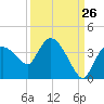 Lostmans River entrance tide chart for Tuesday, September 26, 2023