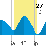 Lostmans River entrance tide chart for Wednesday, September 27, 2023